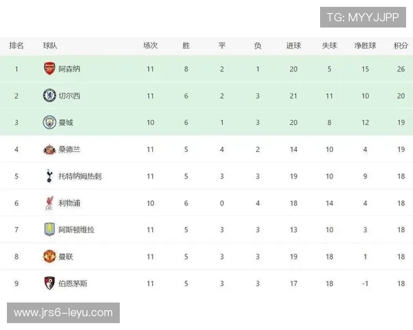英超最新积分榜：阿森纳领跑，曼城紧随其后，利物浦四连败告急